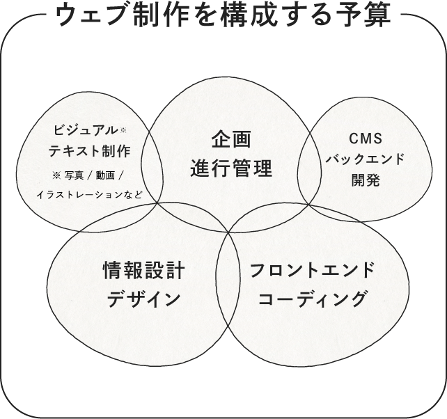 6. ウェブサイトに投資すべき予算と回収期間