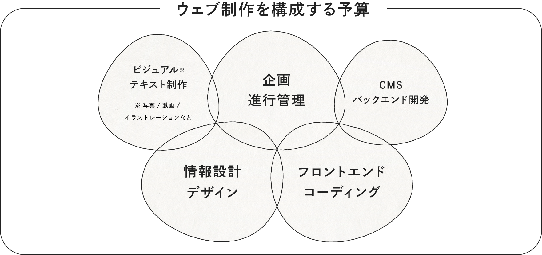 6. ウェブサイトに投資すべき予算と回収期間